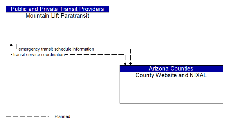 Mountain Lift Paratransit to County Website and NIXAL Interface Diagram