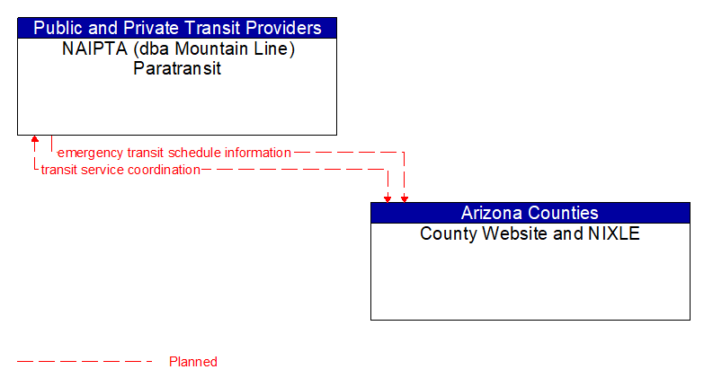 NAIPTA (dba Mountain Line) Paratransit to County Website and NIXLE Interface Diagram