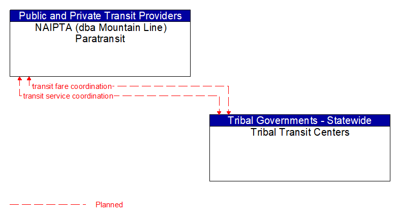 NAIPTA (dba Mountain Line) Paratransit to Tribal Transit Centers Interface Diagram