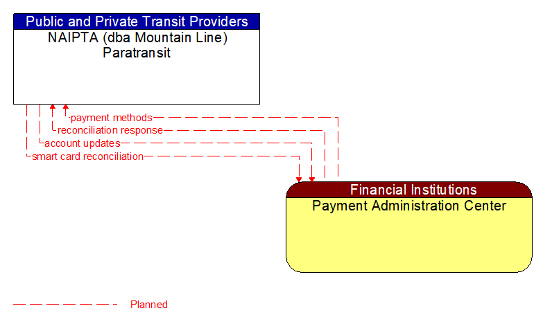 NAIPTA (dba Mountain Line) Paratransit to Payment Administration Center Interface Diagram