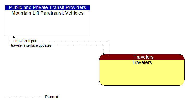Mountain Lift Paratransit Vehicles to Travelers Interface Diagram