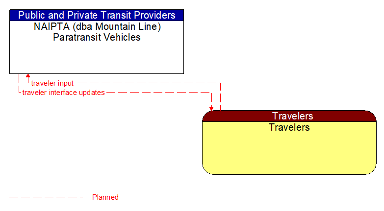 NAIPTA (dba Mountain Line) Paratransit Vehicles to Travelers Interface Diagram