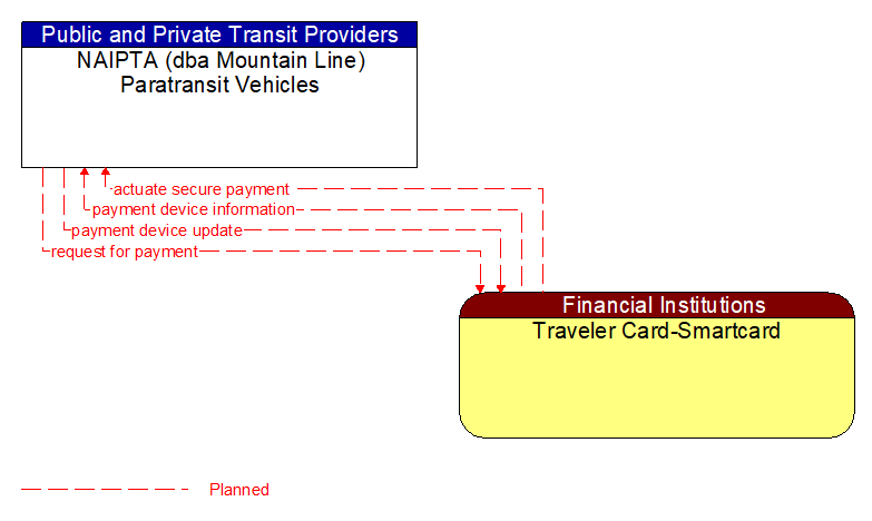 NAIPTA (dba Mountain Line) Paratransit Vehicles to Traveler Card-Smartcard Interface Diagram
