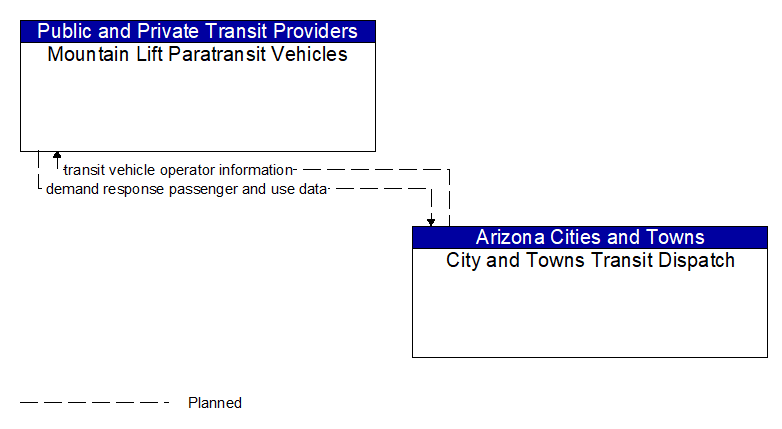Mountain Lift Paratransit Vehicles to City and Towns Transit Dispatch Interface Diagram