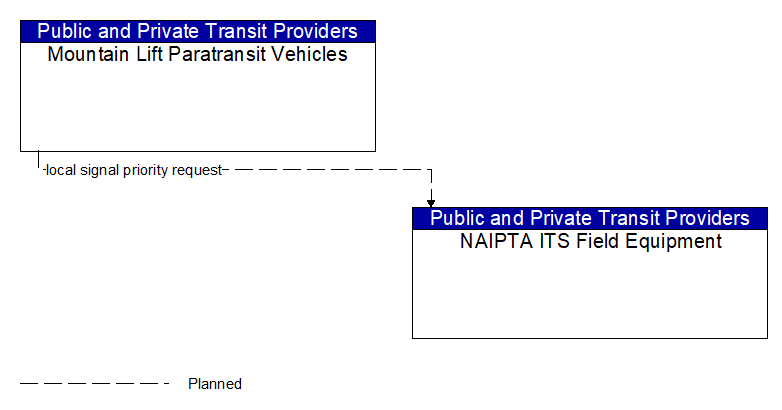 Mountain Lift Paratransit Vehicles to NAIPTA ITS Field Equipment Interface Diagram