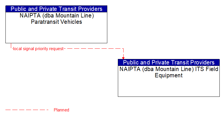 NAIPTA (dba Mountain Line) Paratransit Vehicles to NAIPTA (dba Mountain Line) ITS Field Equipment Interface Diagram