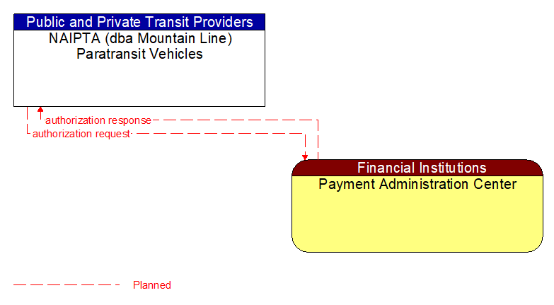NAIPTA (dba Mountain Line) Paratransit Vehicles to Payment Administration Center Interface Diagram