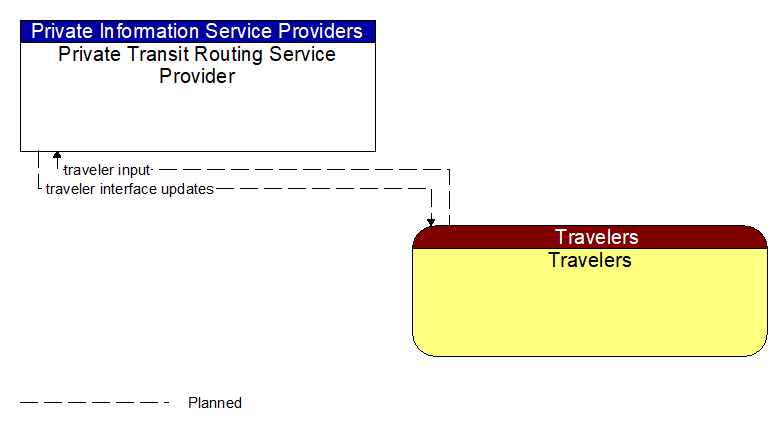 Private Transit Routing Service Provider to Travelers Interface Diagram