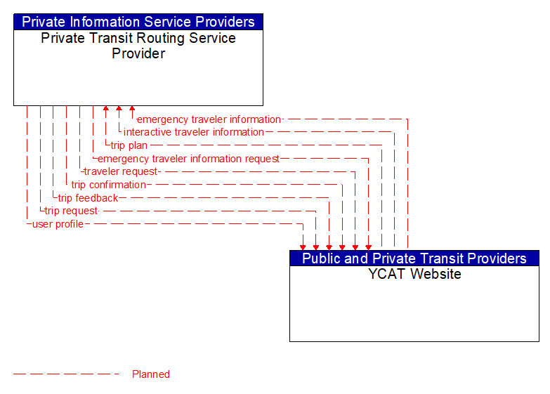 Private Transit Routing Service Provider to YCAT Website Interface Diagram