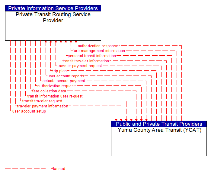Private Transit Routing Service Provider to Yuma County Area Transit (YCAT) Interface Diagram