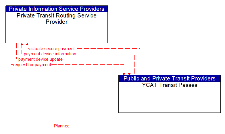Private Transit Routing Service Provider to YCAT Transit Passes Interface Diagram
