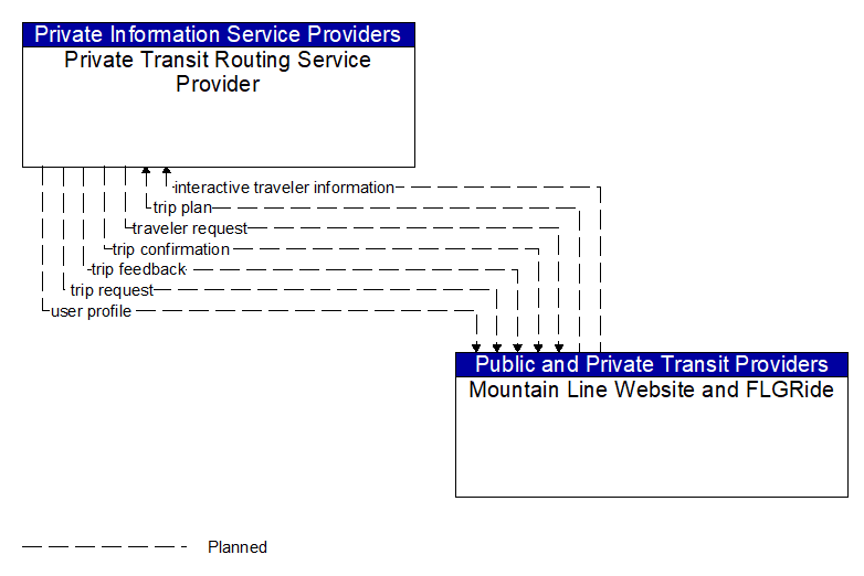 Private Transit Routing Service Provider to Mountain Line Website and FLGRide Interface Diagram