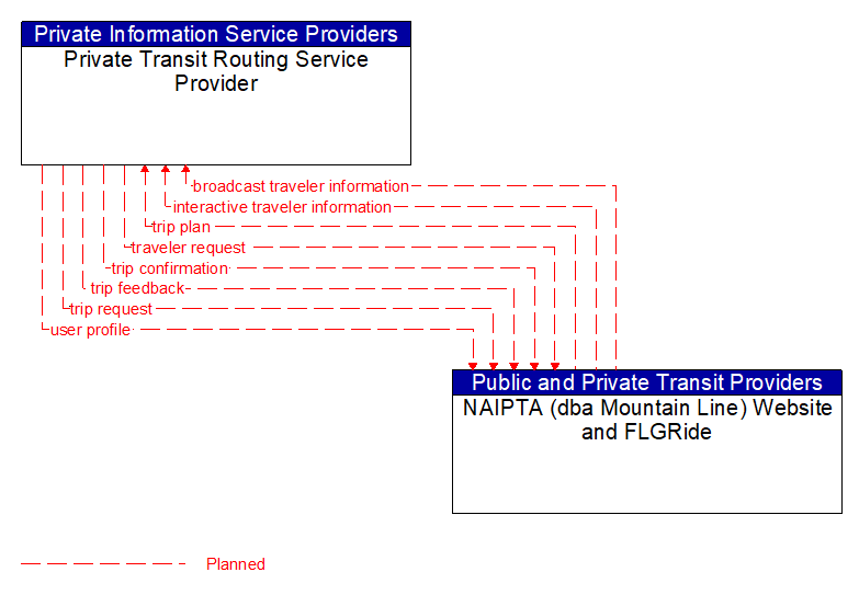 Private Transit Routing Service Provider to NAIPTA (dba Mountain Line) Website and FLGRide Interface Diagram