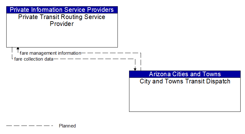Private Transit Routing Service Provider to City and Towns Transit Dispatch Interface Diagram