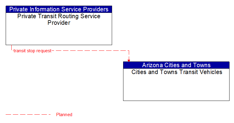 Private Transit Routing Service Provider to Cities and Towns Transit Vehicles Interface Diagram