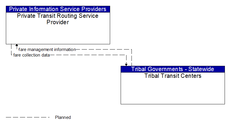 Private Transit Routing Service Provider to Tribal Transit Centers Interface Diagram