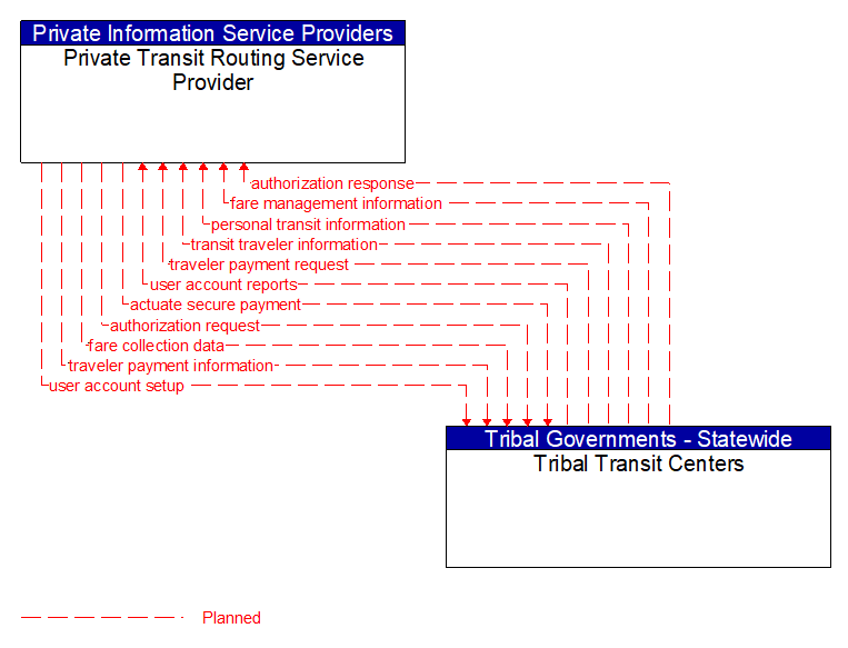 Private Transit Routing Service Provider to Tribal Transit Centers Interface Diagram