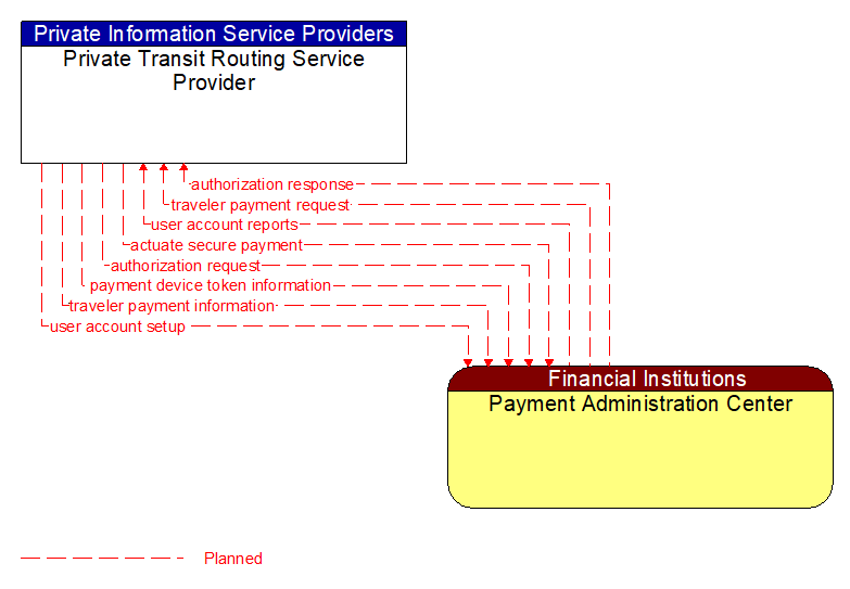 Private Transit Routing Service Provider to Payment Administration Center Interface Diagram