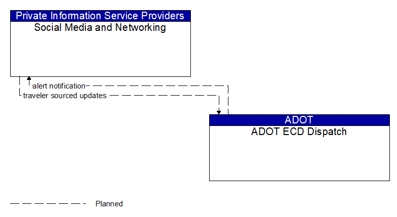 Social Media and Networking to ADOT ECD Dispatch Interface Diagram