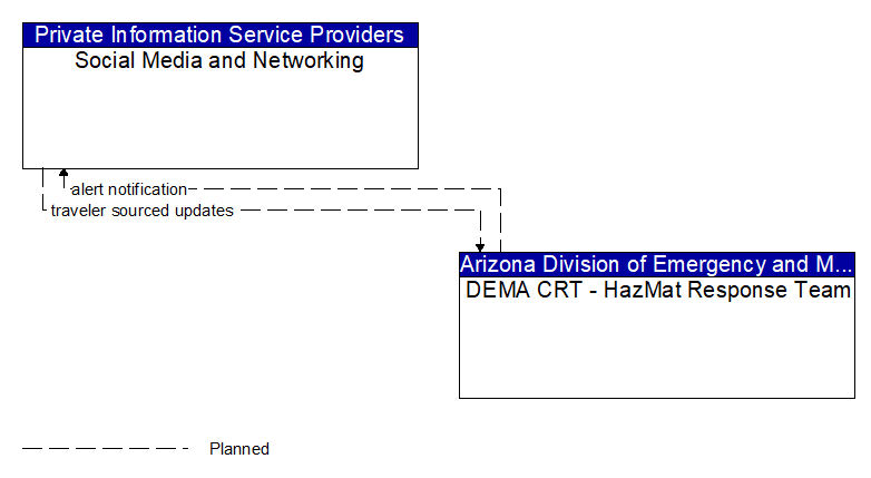 Social Media and Networking to DEMA CRT - HazMat Response Team Interface Diagram