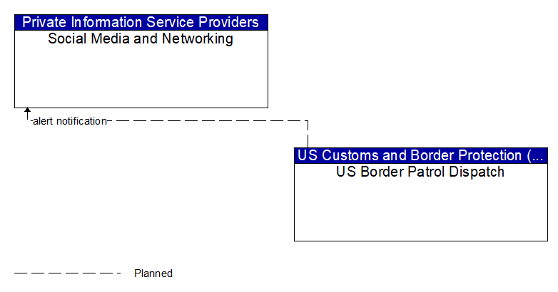 Social Media and Networking to US Border Patrol Dispatch Interface Diagram