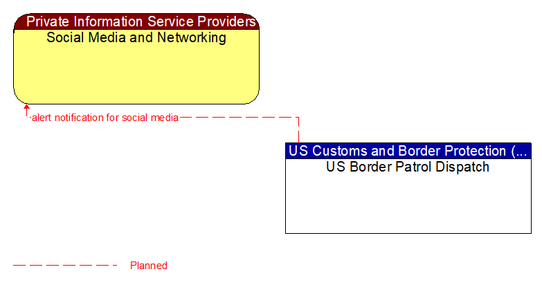 Social Media and Networking to US Border Patrol Dispatch Interface Diagram