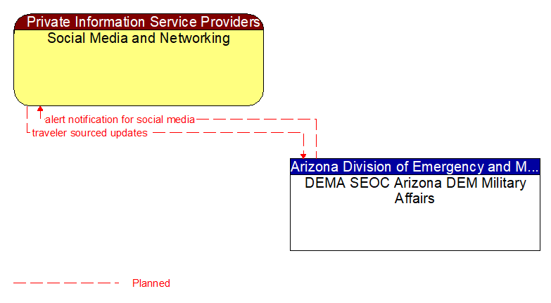 Social Media and Networking to DEMA SEOC Arizona DEM Military Affairs Interface Diagram