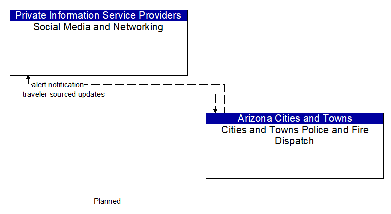 Social Media and Networking to Cities and Towns Police and Fire Dispatch Interface Diagram