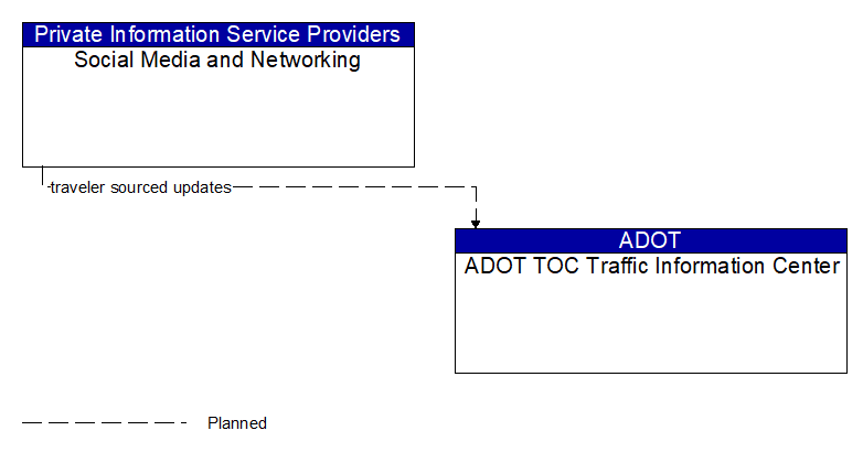 Social Media and Networking to ADOT TOC Traffic Information Center Interface Diagram