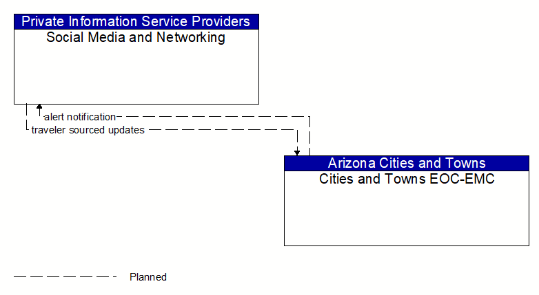 Social Media and Networking to Cities and Towns EOC-EMC Interface Diagram