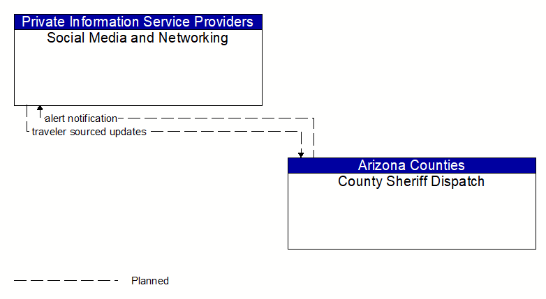 Social Media and Networking to County Sheriff Dispatch Interface Diagram