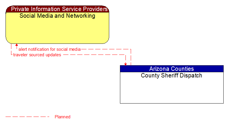 Social Media and Networking to County Sheriff Dispatch Interface Diagram