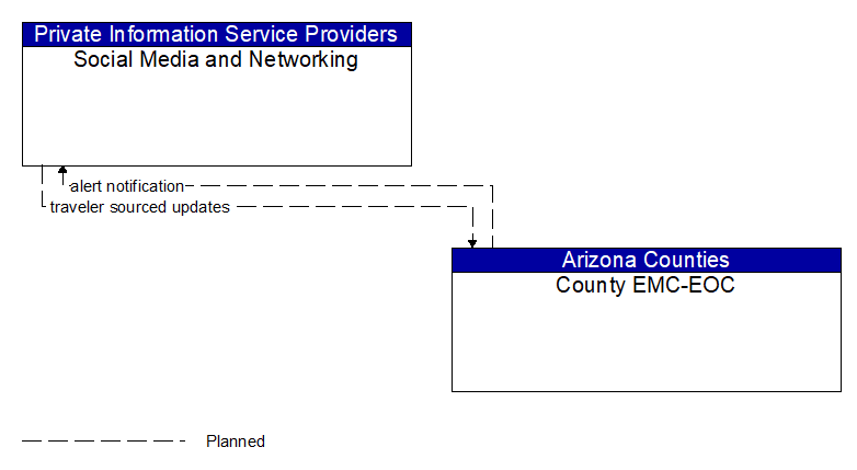 Social Media and Networking to County EMC-EOC Interface Diagram