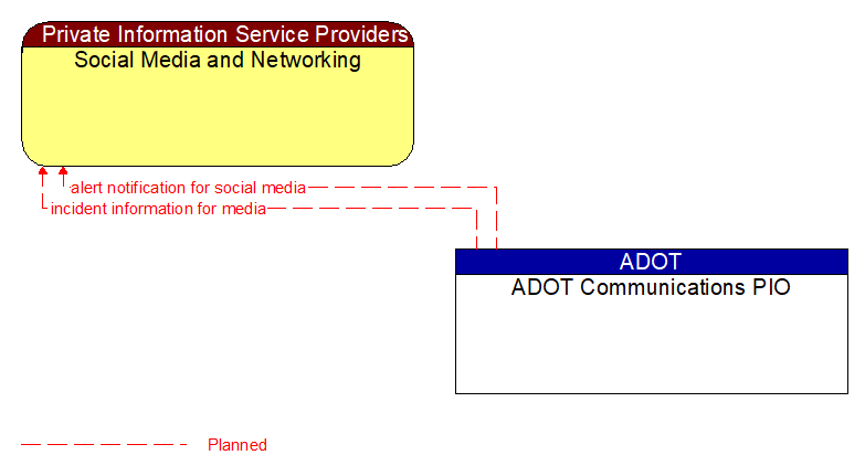 Social Media and Networking to ADOT Communications PIO Interface Diagram