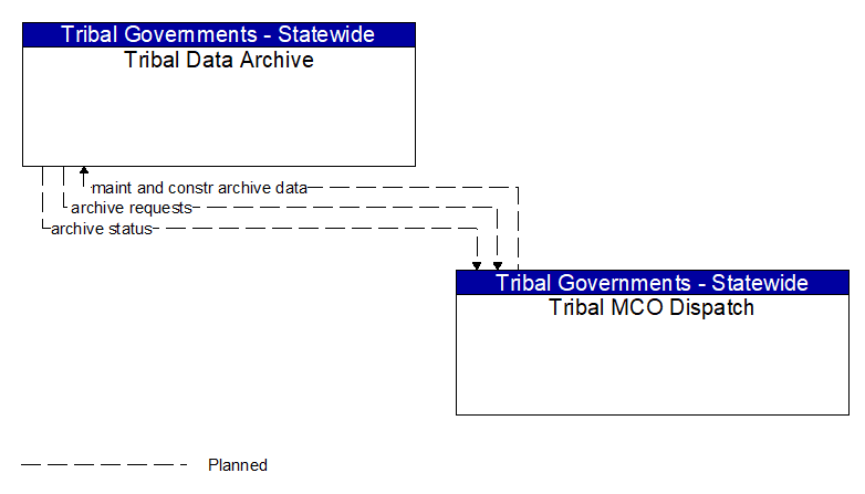 Tribal Data Archive to Tribal MCO Dispatch Interface Diagram