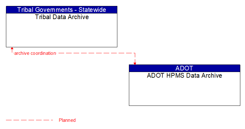 Tribal Data Archive to ADOT HPMS Data Archive Interface Diagram
