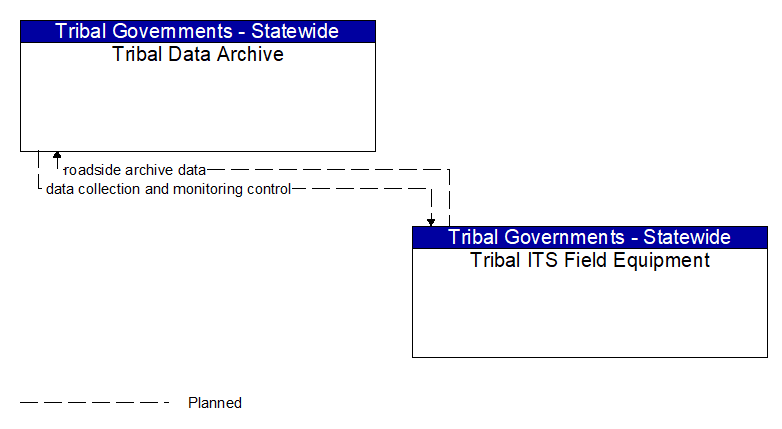 Tribal Data Archive to Tribal ITS Field Equipment Interface Diagram