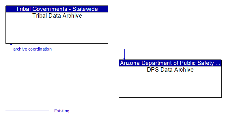 Tribal Data Archive to DPS Data Archive Interface Diagram