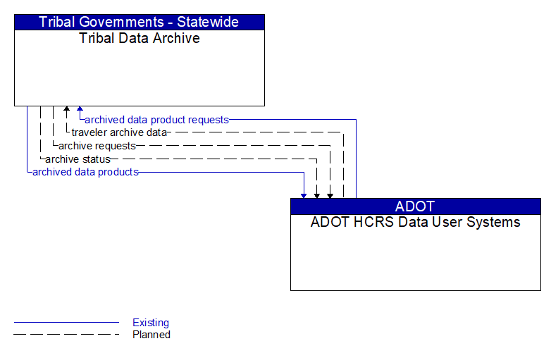 Tribal Data Archive to ADOT HCRS Data User Systems Interface Diagram