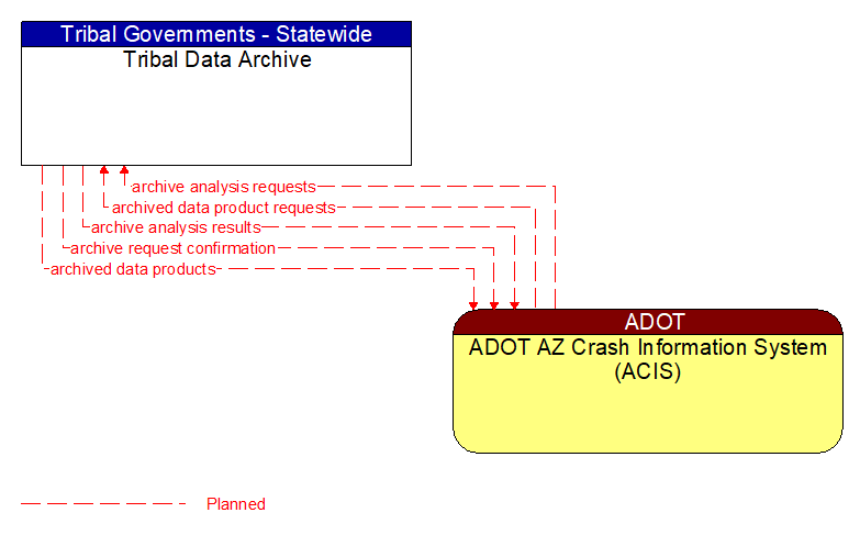 Tribal Data Archive to ADOT AZ Crash Information System (ACIS) Interface Diagram