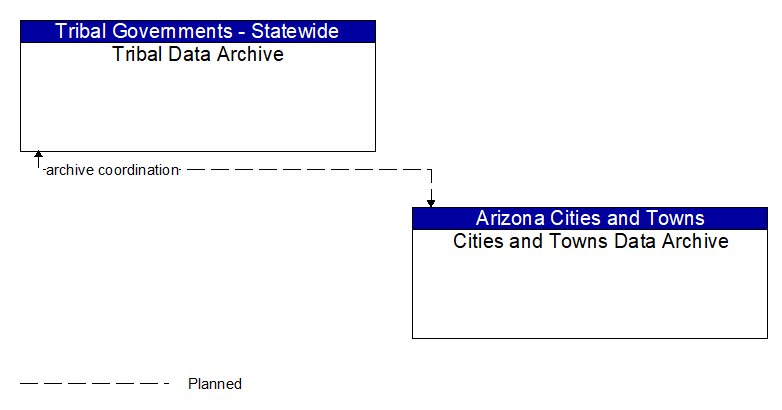 Tribal Data Archive to Cities and Towns Data Archive Interface Diagram