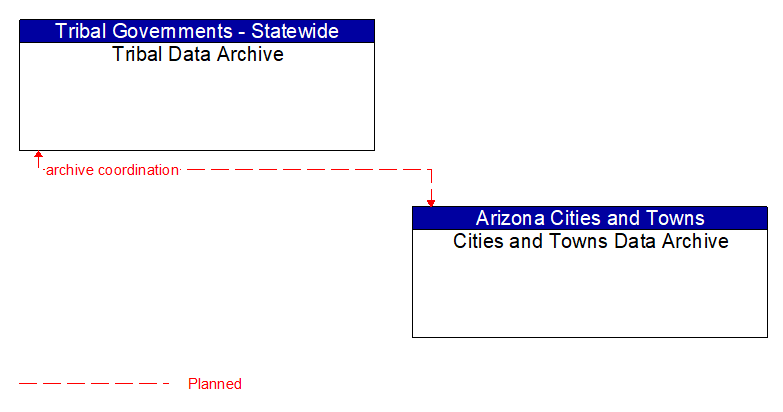 Tribal Data Archive to Cities and Towns Data Archive Interface Diagram