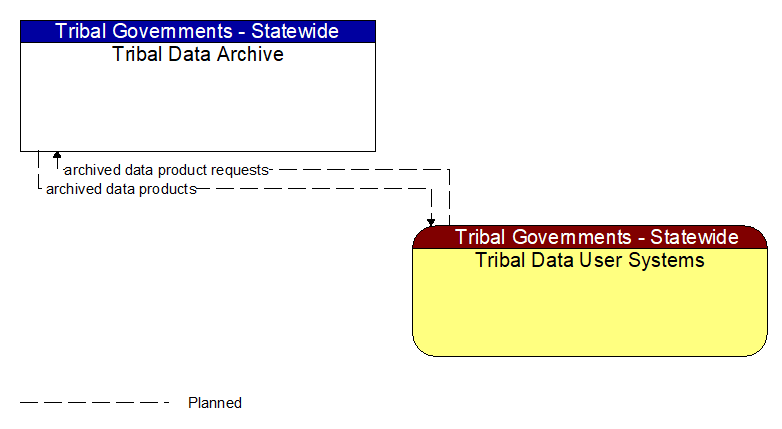 Tribal Data Archive to Tribal Data User Systems Interface Diagram