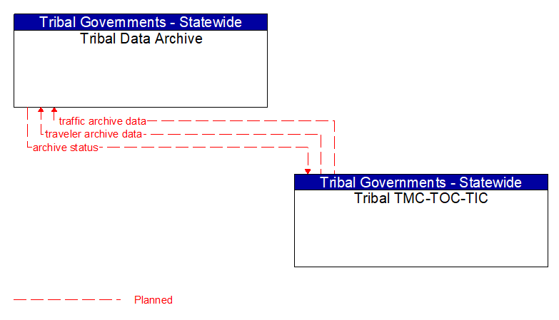 Tribal Data Archive to Tribal TMC-TOC-TIC Interface Diagram