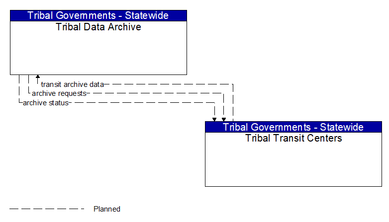 Tribal Data Archive to Tribal Transit Centers Interface Diagram