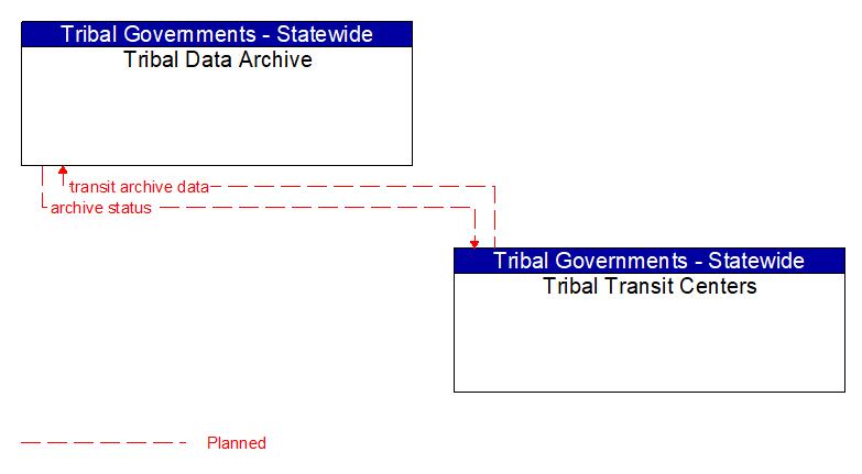 Tribal Data Archive to Tribal Transit Centers Interface Diagram