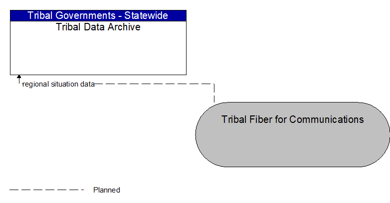 Tribal Data Archive to Tribal Fiber for Communications Interface Diagram