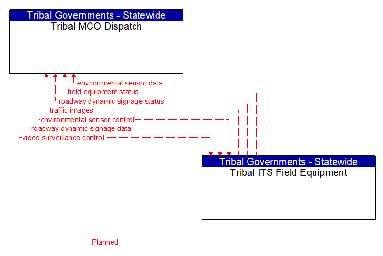 Tribal MCO Dispatch to Tribal ITS Field Equipment Interface Diagram