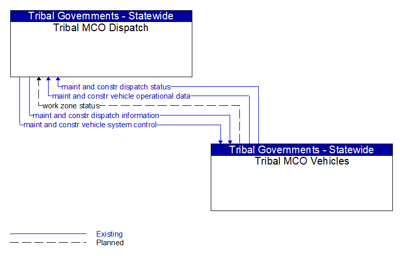 Tribal MCO Dispatch to Tribal MCO Vehicles Interface Diagram