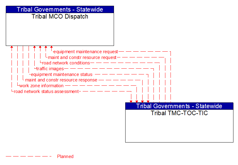 Tribal MCO Dispatch to Tribal TMC-TOC-TIC Interface Diagram